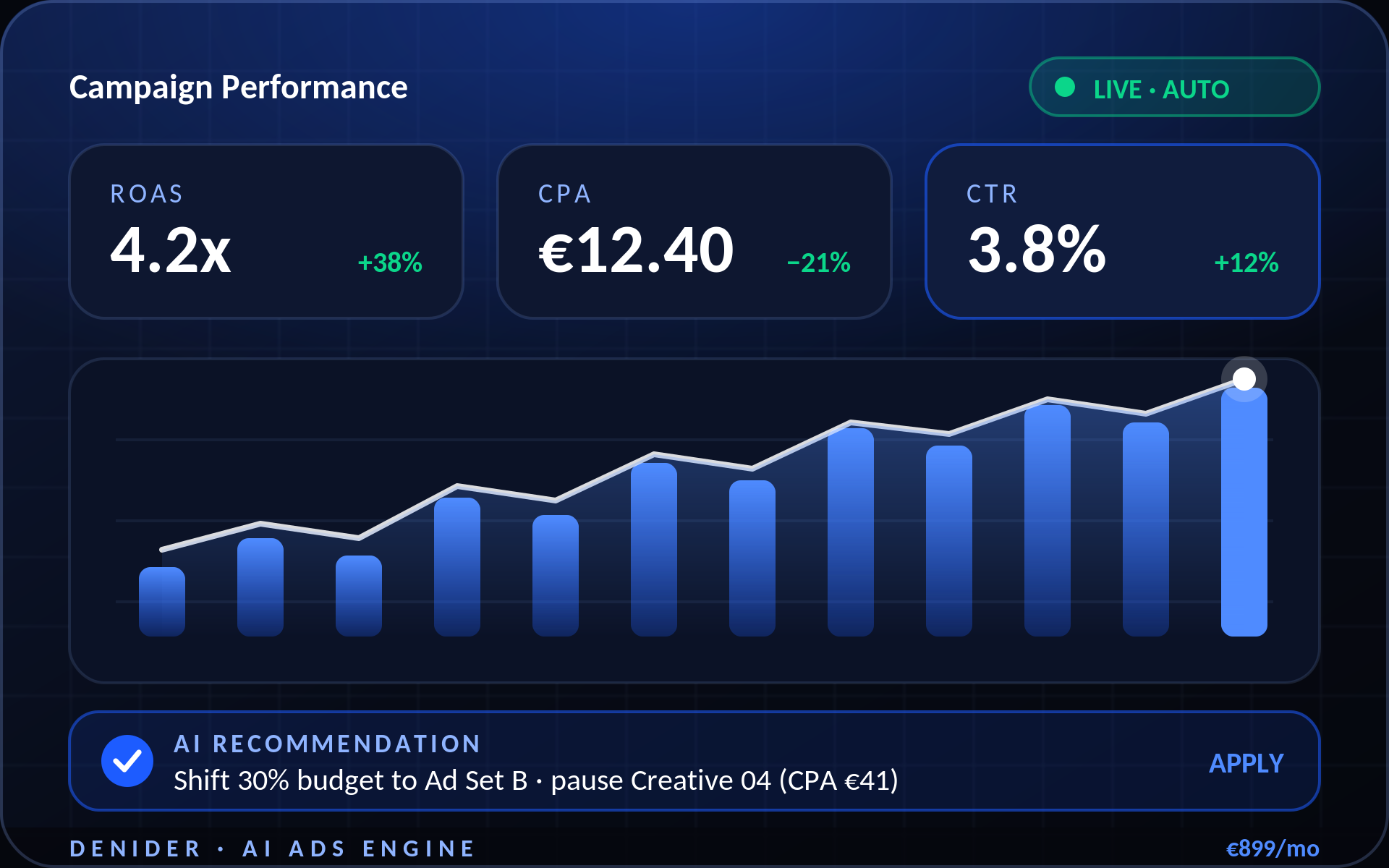 DENIDER AI Ads Engine KPI dashboard